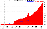 Solar PV/Inverter Performance East Array Power Output & Solar Radiation