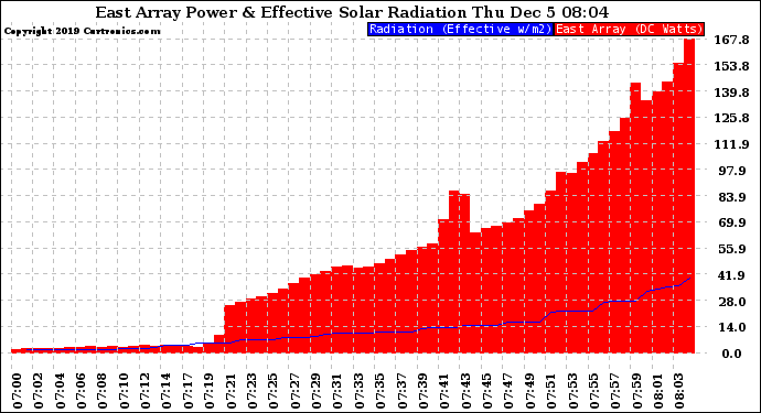 Solar PV/Inverter Performance East Array Power Output & Effective Solar Radiation