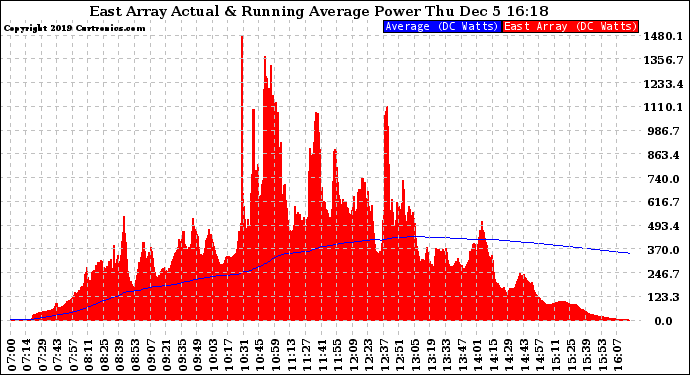 Solar PV/Inverter Performance East Array Actual & Running Average Power Output