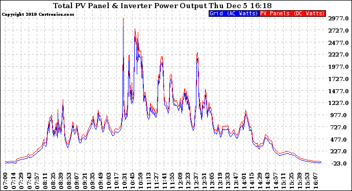 Solar PV/Inverter Performance PV Panel Power Output & Inverter Power Output