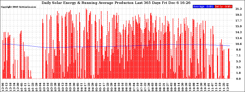 Solar PV/Inverter Performance Daily Solar Energy Production Running Average Last 365 Days