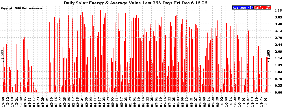 Solar PV/Inverter Performance Daily Solar Energy Production Value Last 365 Days