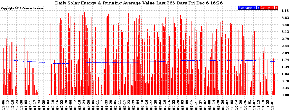 Solar PV/Inverter Performance Daily Solar Energy Production Value Running Average Last 365 Days