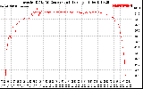 Solar PV/Inverter Performance Inverter DC to AC Conversion Efficiency