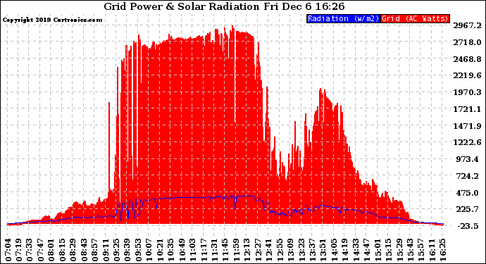 Solar PV/Inverter Performance Grid Power & Solar Radiation