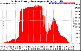 Solar PV/Inverter Performance Inverter Power Output