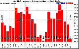 Milwaukee Solar Powered Home MonthlyProductionValue