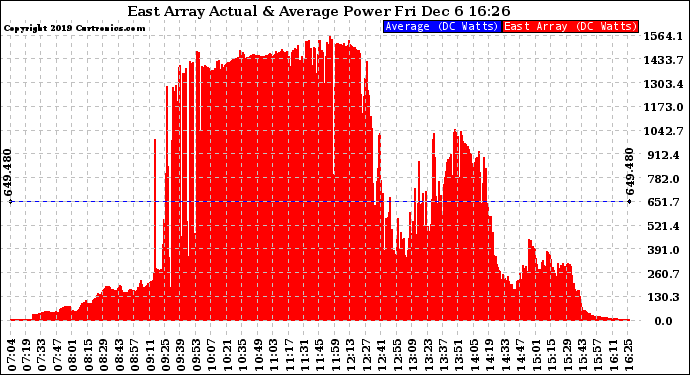 Solar PV/Inverter Performance East Array Actual & Average Power Output