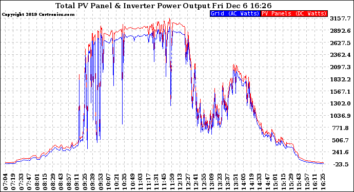 Solar PV/Inverter Performance PV Panel Power Output & Inverter Power Output