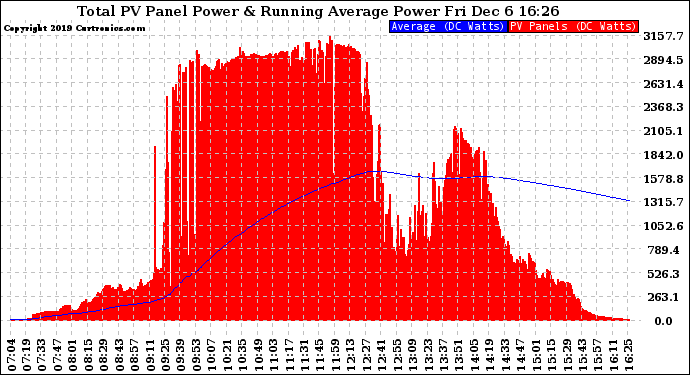 Solar PV/Inverter Performance Total PV Panel & Running Average Power Output