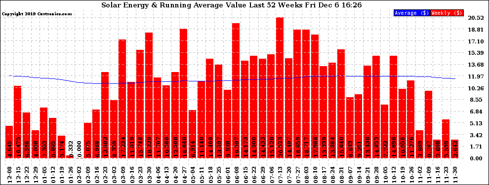 Solar PV/Inverter Performance Weekly Solar Energy Production Value Running Average Last 52 Weeks