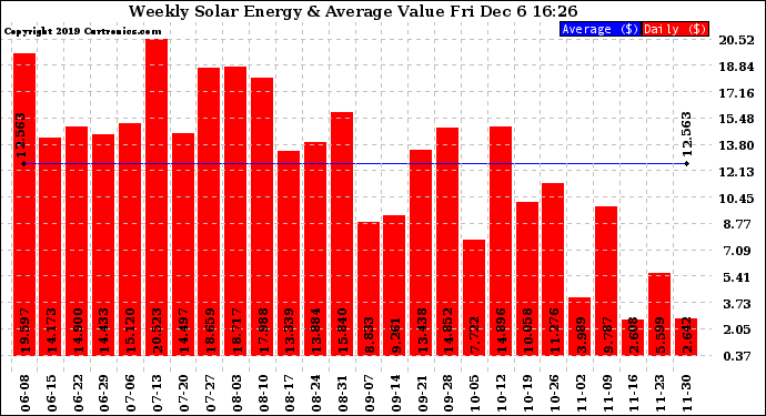 Solar PV/Inverter Performance Weekly Solar Energy Production Value