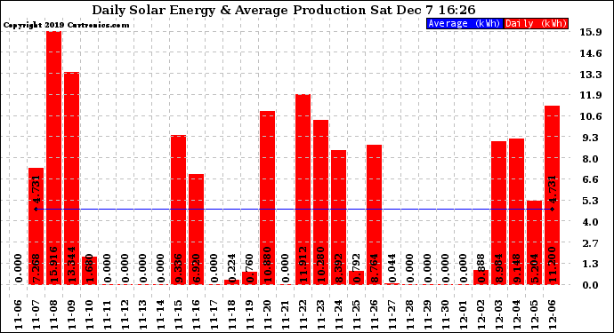 Solar PV/Inverter Performance Daily Solar Energy Production