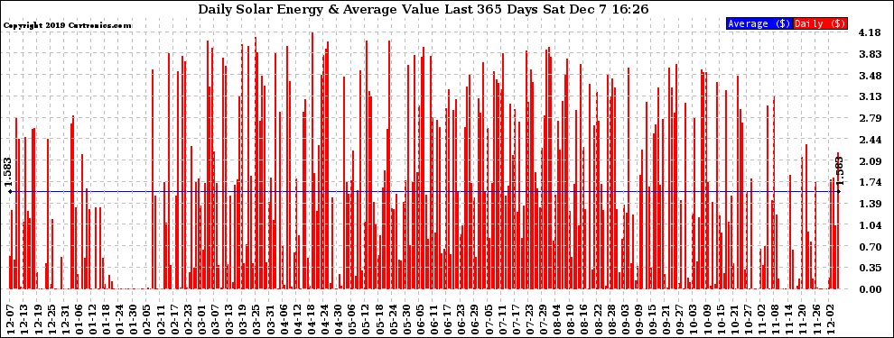 Solar PV/Inverter Performance Daily Solar Energy Production Value Last 365 Days