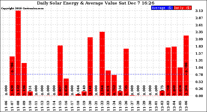 Solar PV/Inverter Performance Daily Solar Energy Production Value