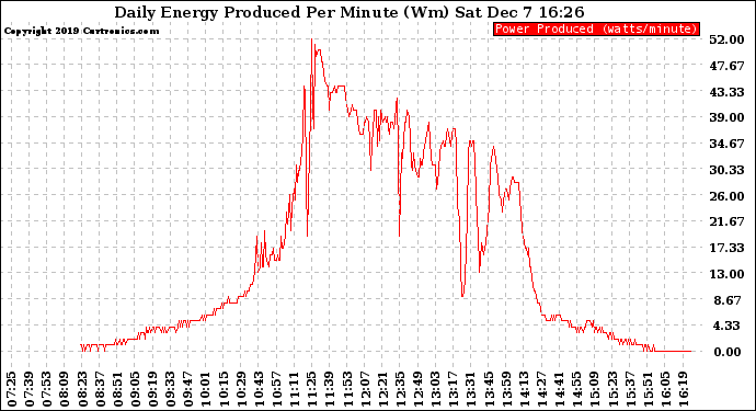 Solar PV/Inverter Performance Daily Energy Production Per Minute