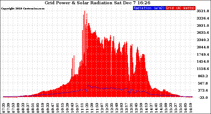 Solar PV/Inverter Performance Grid Power & Solar Radiation