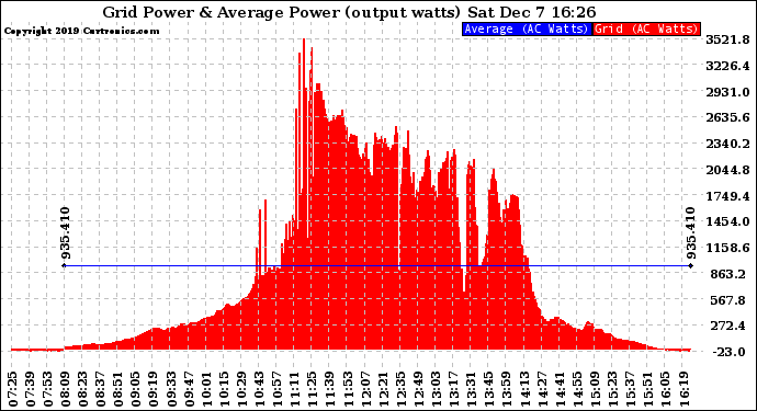 Solar PV/Inverter Performance Inverter Power Output