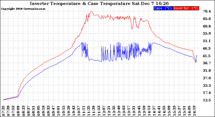 Solar PV/Inverter Performance Inverter Operating Temperature