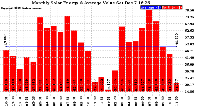 Solar PV/Inverter Performance Monthly Solar Energy Production Value