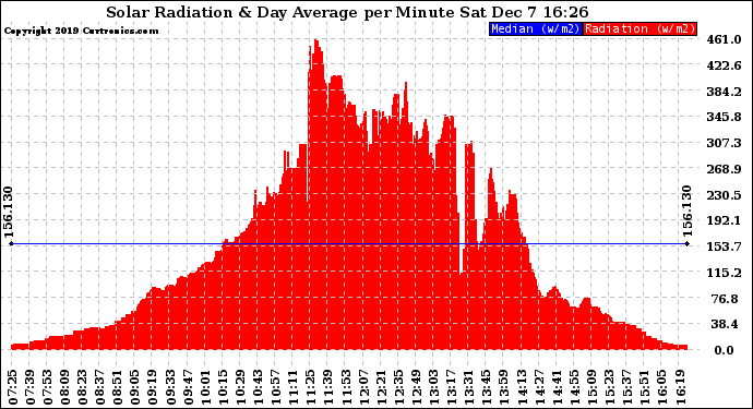 Solar PV/Inverter Performance Solar Radiation & Day Average per Minute