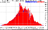 Solar PV/Inverter Performance Solar Radiation & Effective Solar Radiation per Minute