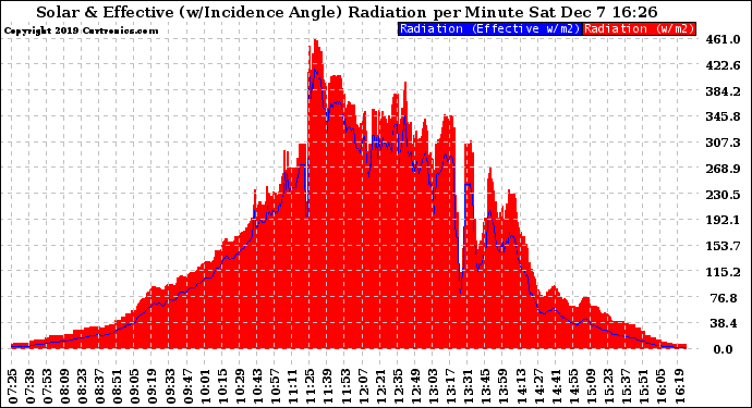 Solar PV/Inverter Performance Solar Radiation & Effective Solar Radiation per Minute