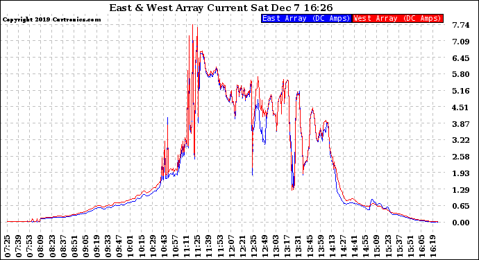 Solar PV/Inverter Performance Photovoltaic Panel Current Output