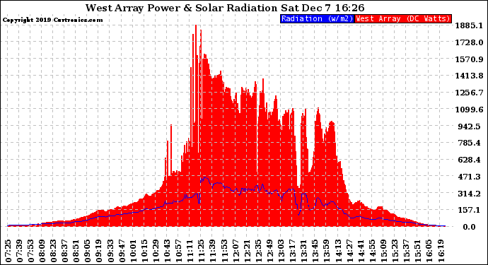 Solar PV/Inverter Performance West Array Power Output & Solar Radiation