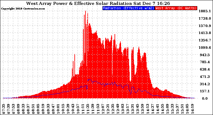 Solar PV/Inverter Performance West Array Power Output & Effective Solar Radiation