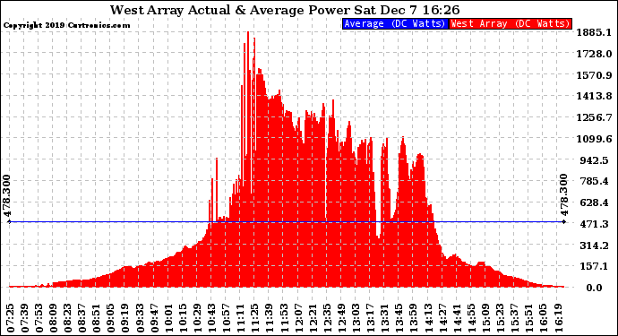 Solar PV/Inverter Performance West Array Actual & Average Power Output