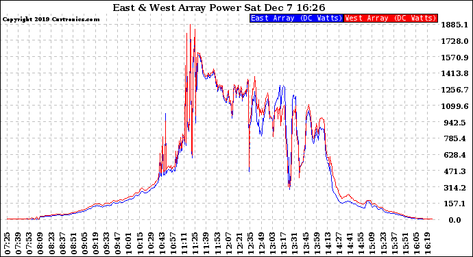 Solar PV/Inverter Performance Photovoltaic Panel Power Output