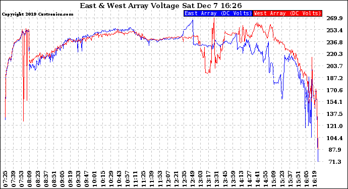 Solar PV/Inverter Performance Photovoltaic Panel Voltage Output