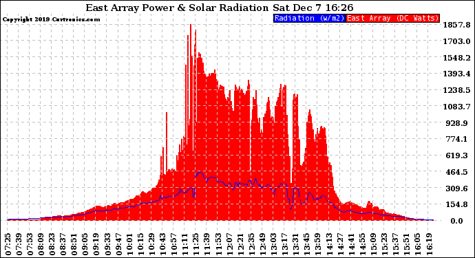 Solar PV/Inverter Performance East Array Power Output & Solar Radiation