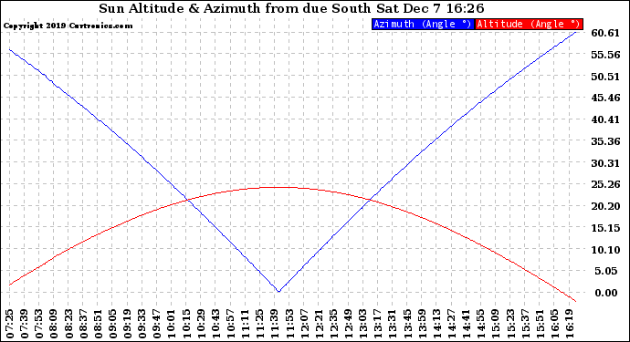 Solar PV/Inverter Performance Sun Altitude Angle & Azimuth Angle