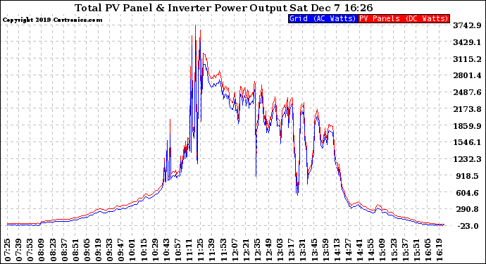 Solar PV/Inverter Performance PV Panel Power Output & Inverter Power Output