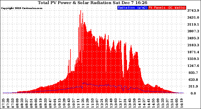 Solar PV/Inverter Performance Total PV Panel Power Output & Solar Radiation