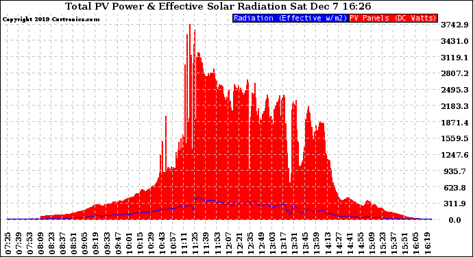 Solar PV/Inverter Performance Total PV Panel Power Output & Effective Solar Radiation