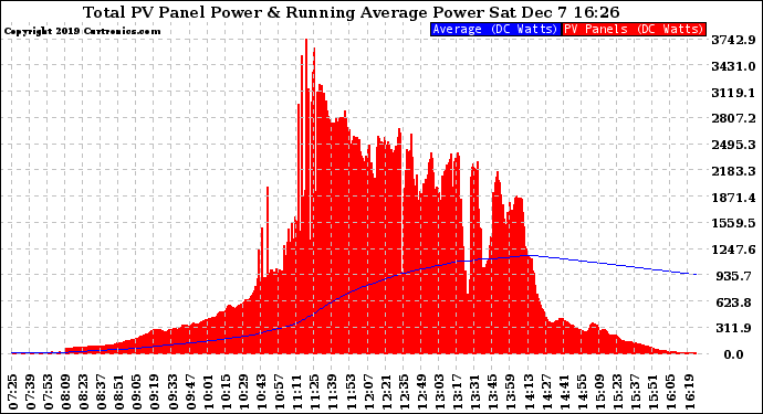 Solar PV/Inverter Performance Total PV Panel & Running Average Power Output