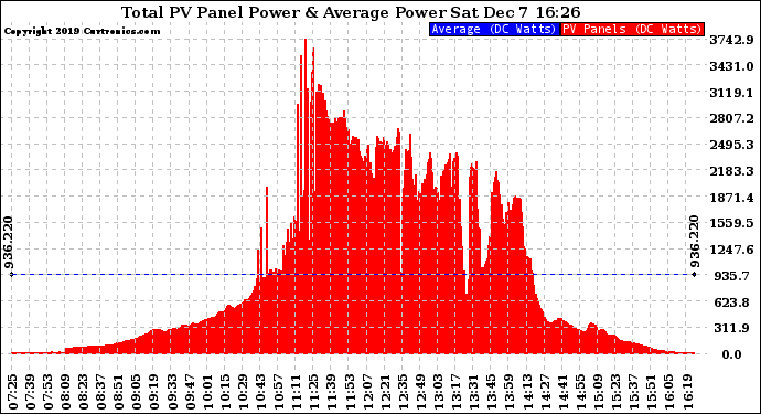 Solar PV/Inverter Performance Total PV Panel Power Output