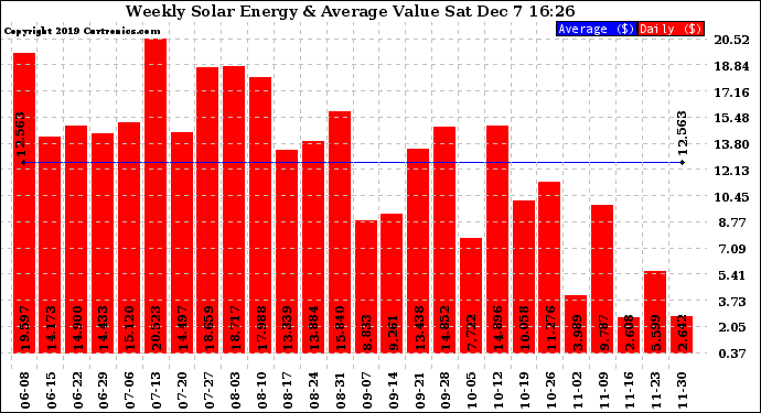 Solar PV/Inverter Performance Weekly Solar Energy Production Value