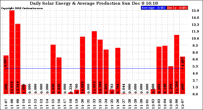 Solar PV/Inverter Performance Daily Solar Energy Production