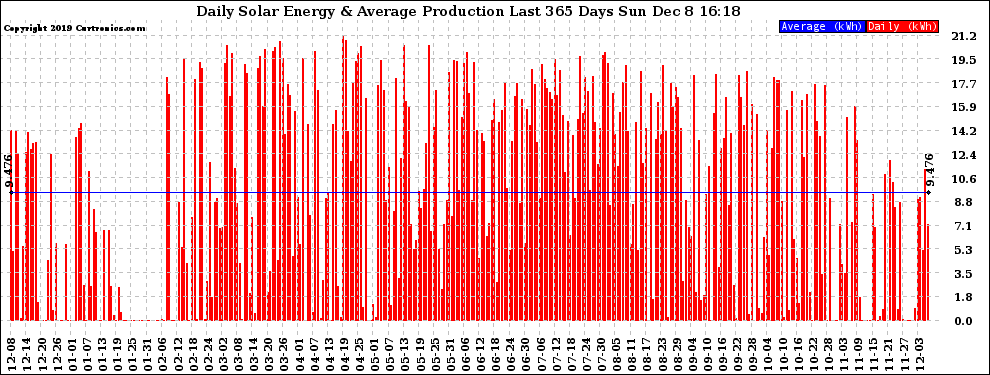 Solar PV/Inverter Performance Daily Solar Energy Production Last 365 Days