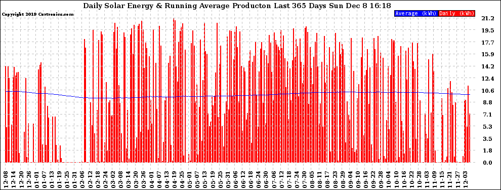 Solar PV/Inverter Performance Daily Solar Energy Production Running Average Last 365 Days