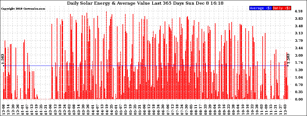 Solar PV/Inverter Performance Daily Solar Energy Production Value Last 365 Days