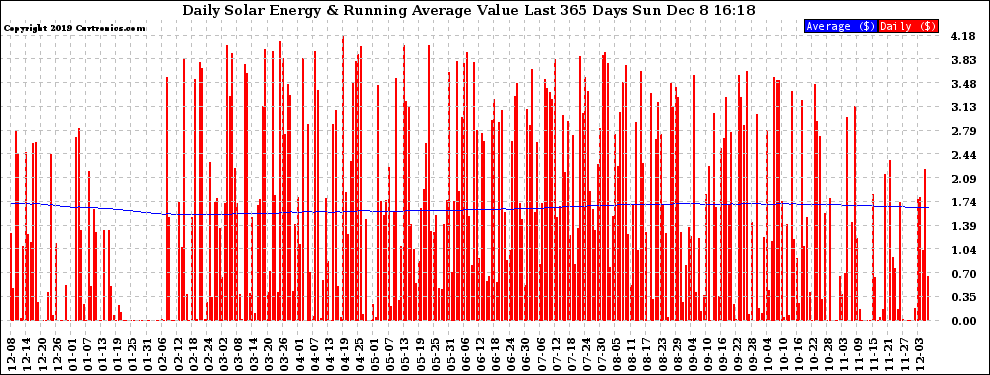 Solar PV/Inverter Performance Daily Solar Energy Production Value Running Average Last 365 Days