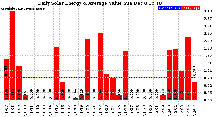 Solar PV/Inverter Performance Daily Solar Energy Production Value