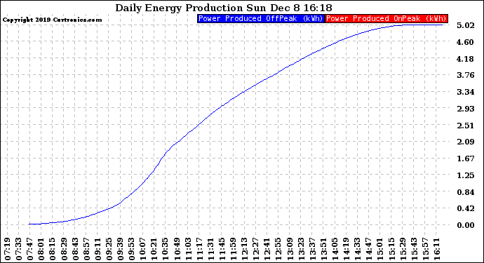 Solar PV/Inverter Performance Daily Energy Production