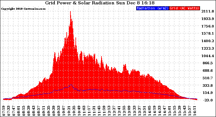 Solar PV/Inverter Performance Grid Power & Solar Radiation