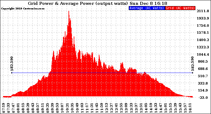 Solar PV/Inverter Performance Inverter Power Output